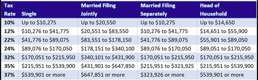 Chart of the United States tax bracket